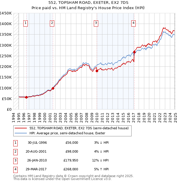 552, TOPSHAM ROAD, EXETER, EX2 7DS: Price paid vs HM Land Registry's House Price Index