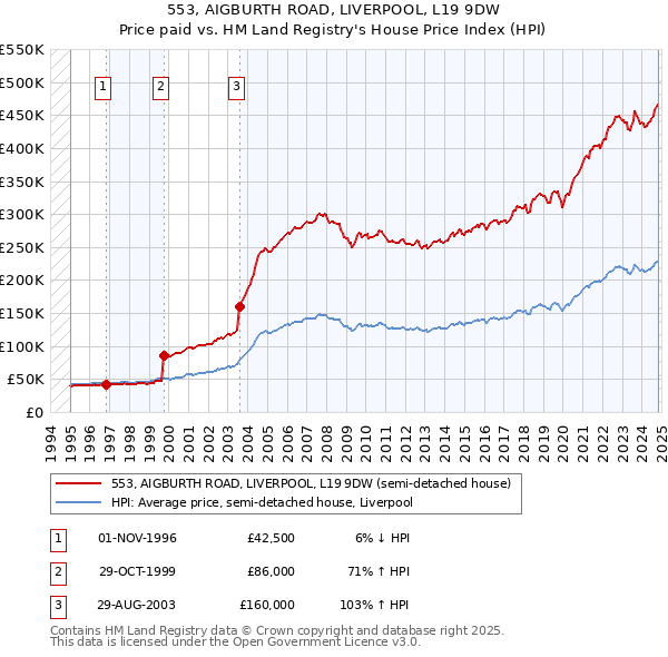 553, AIGBURTH ROAD, LIVERPOOL, L19 9DW: Price paid vs HM Land Registry's House Price Index