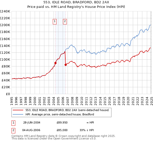 553, IDLE ROAD, BRADFORD, BD2 2AX: Price paid vs HM Land Registry's House Price Index