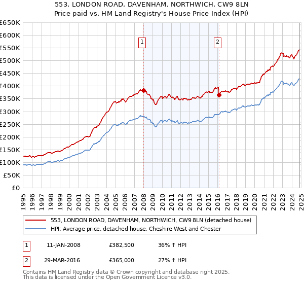 553, LONDON ROAD, DAVENHAM, NORTHWICH, CW9 8LN: Price paid vs HM Land Registry's House Price Index