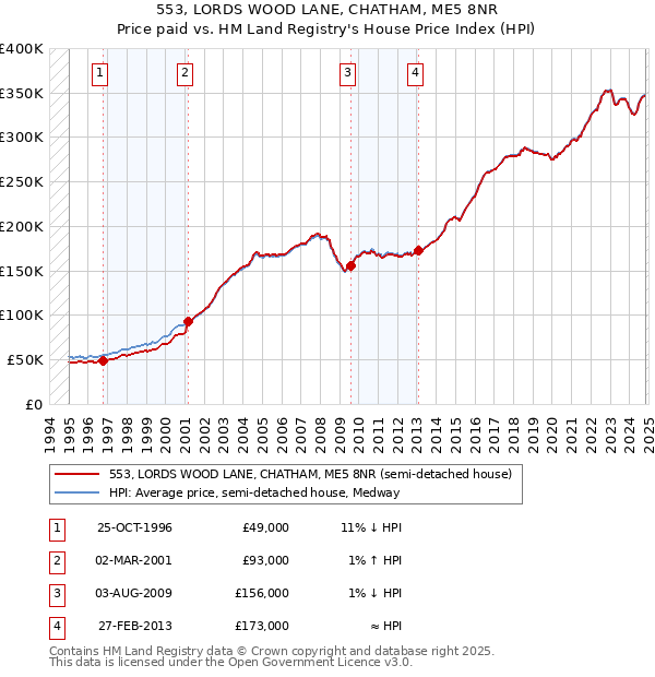 553, LORDS WOOD LANE, CHATHAM, ME5 8NR: Price paid vs HM Land Registry's House Price Index