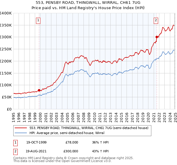 553, PENSBY ROAD, THINGWALL, WIRRAL, CH61 7UG: Price paid vs HM Land Registry's House Price Index