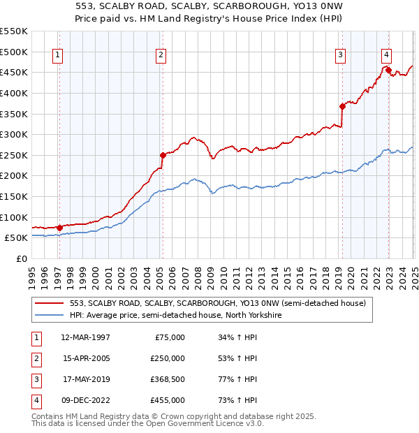 553, SCALBY ROAD, SCALBY, SCARBOROUGH, YO13 0NW: Price paid vs HM Land Registry's House Price Index