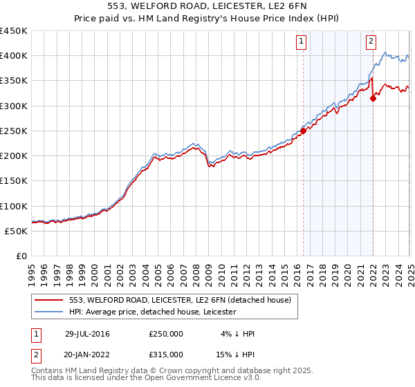 553, WELFORD ROAD, LEICESTER, LE2 6FN: Price paid vs HM Land Registry's House Price Index