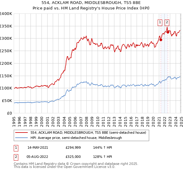 554, ACKLAM ROAD, MIDDLESBROUGH, TS5 8BE: Price paid vs HM Land Registry's House Price Index