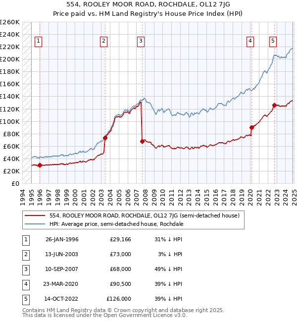 554, ROOLEY MOOR ROAD, ROCHDALE, OL12 7JG: Price paid vs HM Land Registry's House Price Index