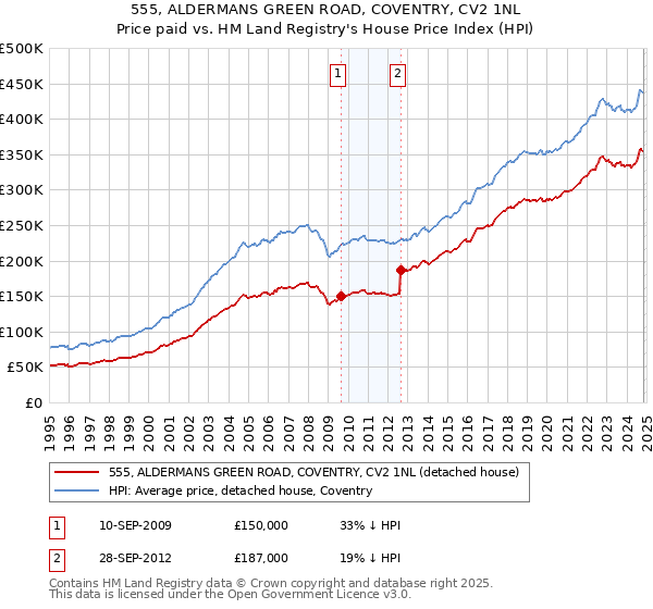 555, ALDERMANS GREEN ROAD, COVENTRY, CV2 1NL: Price paid vs HM Land Registry's House Price Index