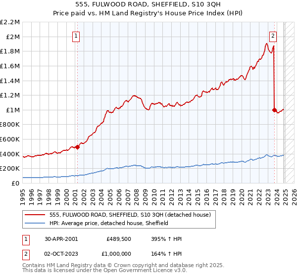 555, FULWOOD ROAD, SHEFFIELD, S10 3QH: Price paid vs HM Land Registry's House Price Index