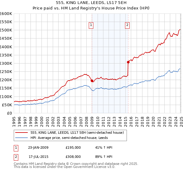 555, KING LANE, LEEDS, LS17 5EH: Price paid vs HM Land Registry's House Price Index