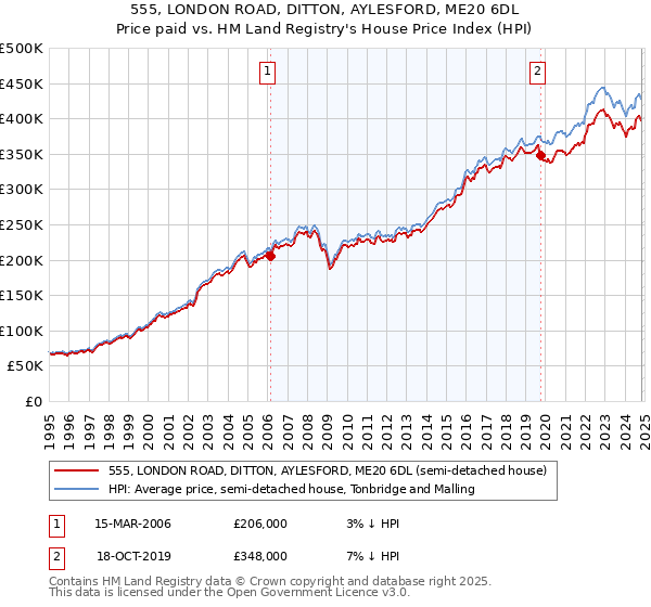 555, LONDON ROAD, DITTON, AYLESFORD, ME20 6DL: Price paid vs HM Land Registry's House Price Index