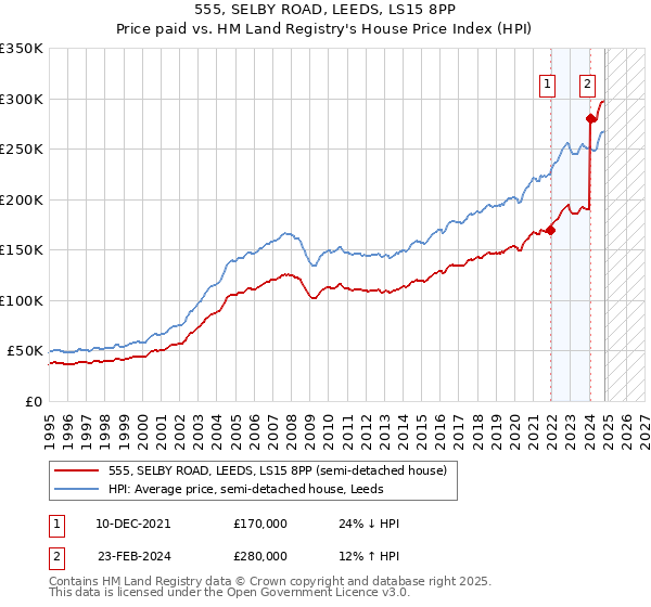 555, SELBY ROAD, LEEDS, LS15 8PP: Price paid vs HM Land Registry's House Price Index