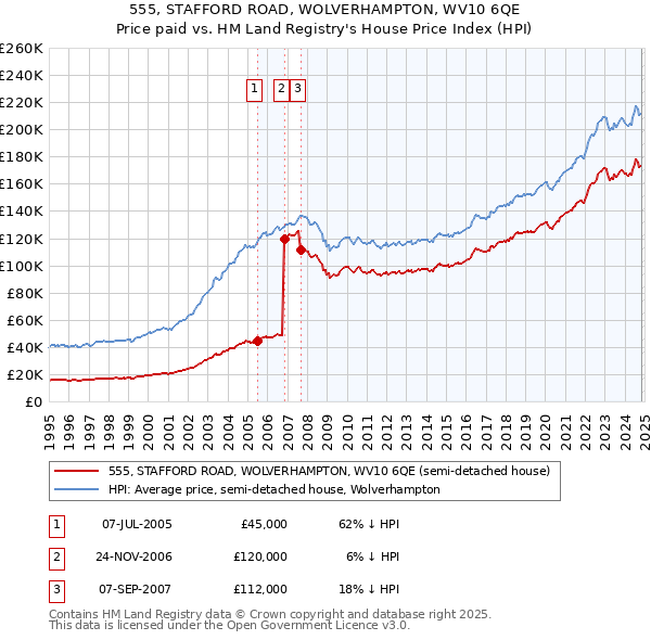 555, STAFFORD ROAD, WOLVERHAMPTON, WV10 6QE: Price paid vs HM Land Registry's House Price Index