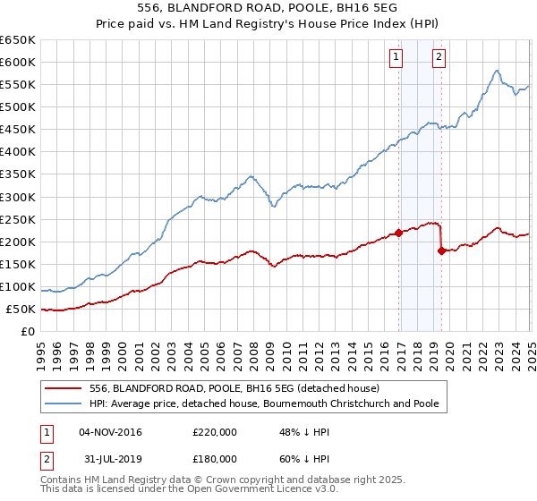 556, BLANDFORD ROAD, POOLE, BH16 5EG: Price paid vs HM Land Registry's House Price Index