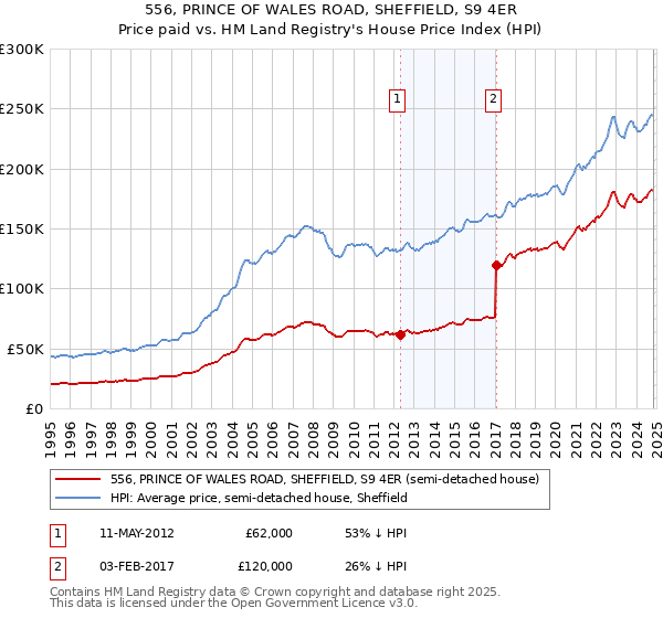 556, PRINCE OF WALES ROAD, SHEFFIELD, S9 4ER: Price paid vs HM Land Registry's House Price Index