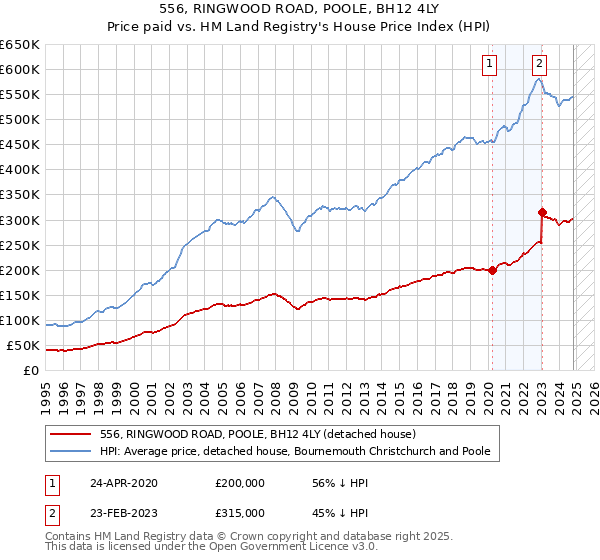 556, RINGWOOD ROAD, POOLE, BH12 4LY: Price paid vs HM Land Registry's House Price Index