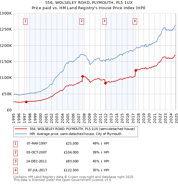 556, WOLSELEY ROAD, PLYMOUTH, PL5 1UX: Price paid vs HM Land Registry's House Price Index