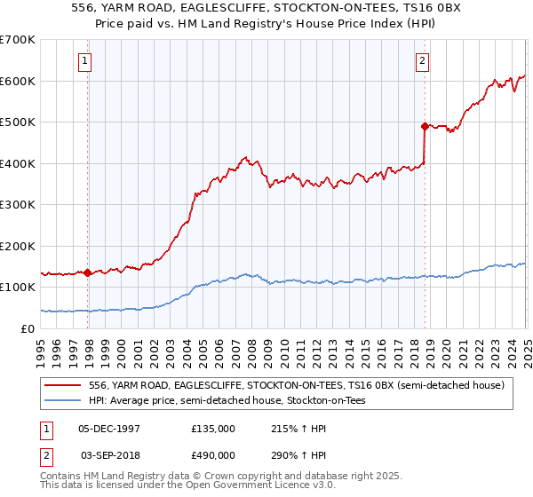 556, YARM ROAD, EAGLESCLIFFE, STOCKTON-ON-TEES, TS16 0BX: Price paid vs HM Land Registry's House Price Index