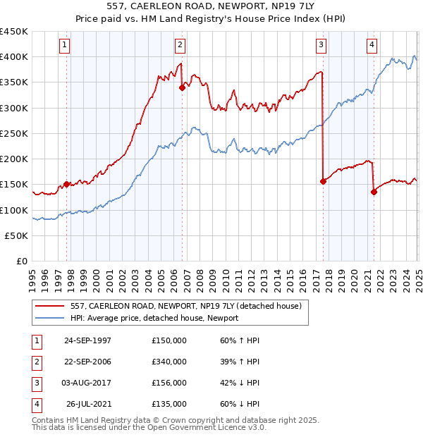 557, CAERLEON ROAD, NEWPORT, NP19 7LY: Price paid vs HM Land Registry's House Price Index