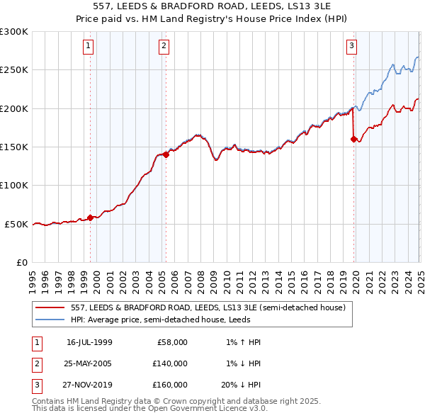 557, LEEDS & BRADFORD ROAD, LEEDS, LS13 3LE: Price paid vs HM Land Registry's House Price Index