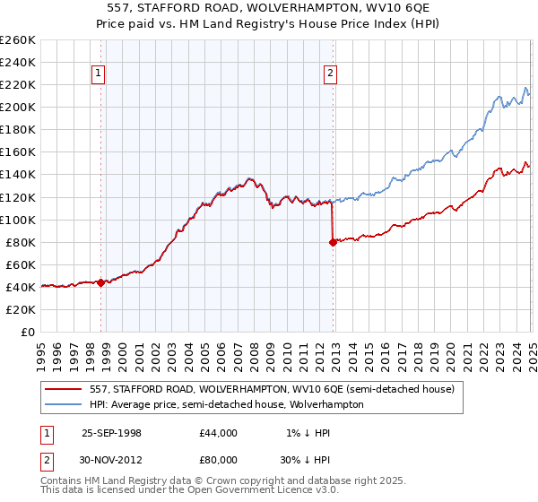 557, STAFFORD ROAD, WOLVERHAMPTON, WV10 6QE: Price paid vs HM Land Registry's House Price Index