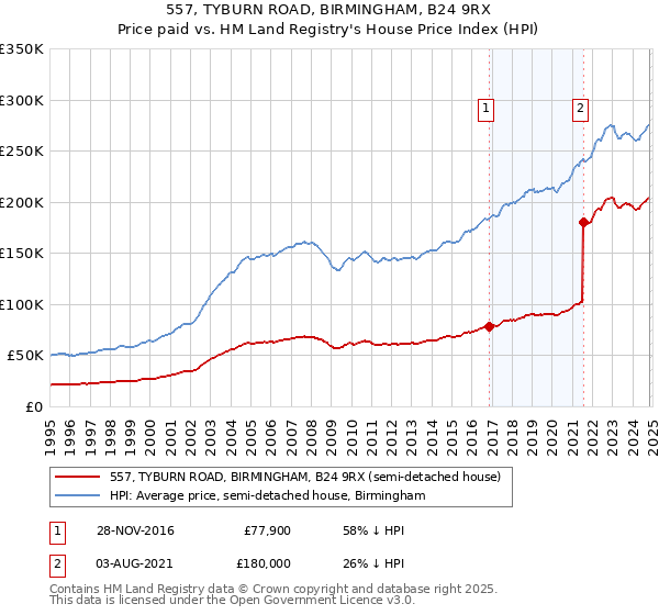 557, TYBURN ROAD, BIRMINGHAM, B24 9RX: Price paid vs HM Land Registry's House Price Index