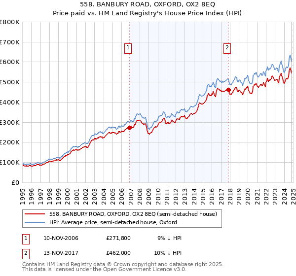 558, BANBURY ROAD, OXFORD, OX2 8EQ: Price paid vs HM Land Registry's House Price Index