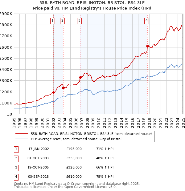 558, BATH ROAD, BRISLINGTON, BRISTOL, BS4 3LE: Price paid vs HM Land Registry's House Price Index