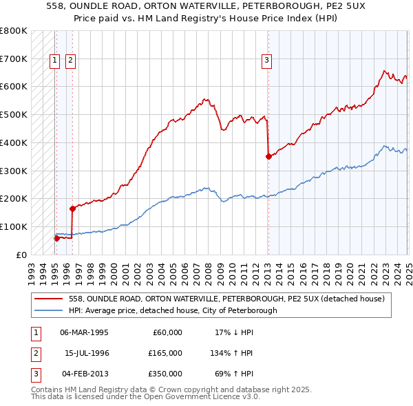 558, OUNDLE ROAD, ORTON WATERVILLE, PETERBOROUGH, PE2 5UX: Price paid vs HM Land Registry's House Price Index