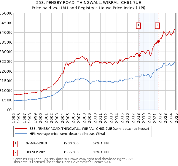 558, PENSBY ROAD, THINGWALL, WIRRAL, CH61 7UE: Price paid vs HM Land Registry's House Price Index