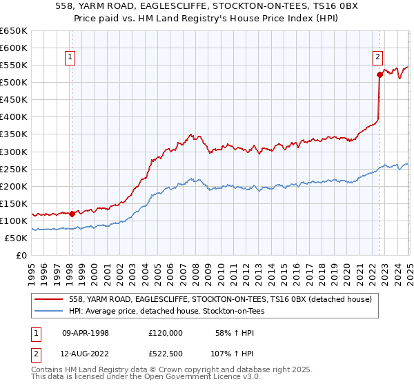 558, YARM ROAD, EAGLESCLIFFE, STOCKTON-ON-TEES, TS16 0BX: Price paid vs HM Land Registry's House Price Index