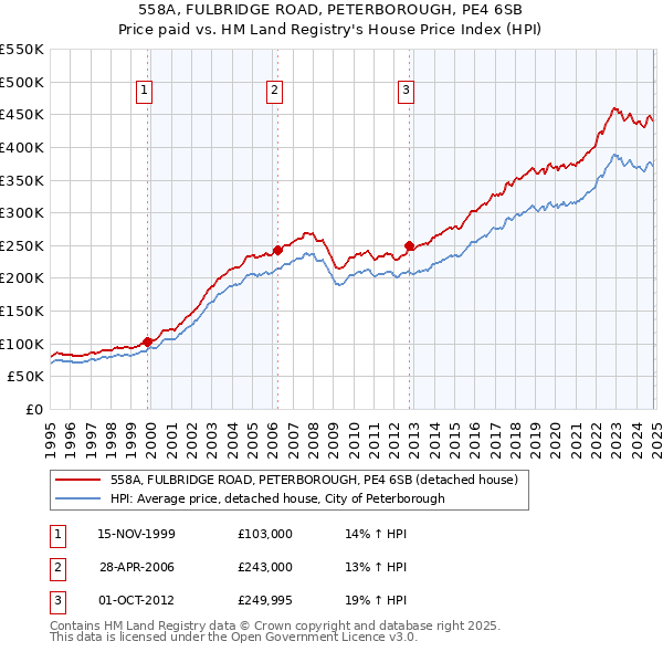 558A, FULBRIDGE ROAD, PETERBOROUGH, PE4 6SB: Price paid vs HM Land Registry's House Price Index