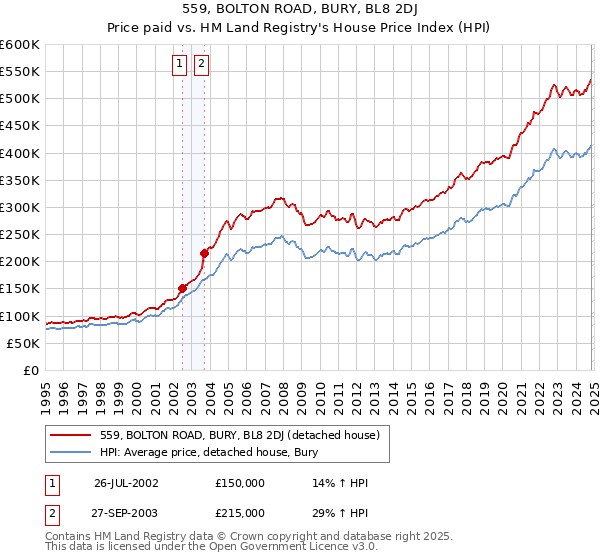 559, BOLTON ROAD, BURY, BL8 2DJ: Price paid vs HM Land Registry's House Price Index