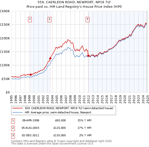 559, CAERLEON ROAD, NEWPORT, NP19 7LY: Price paid vs HM Land Registry's House Price Index