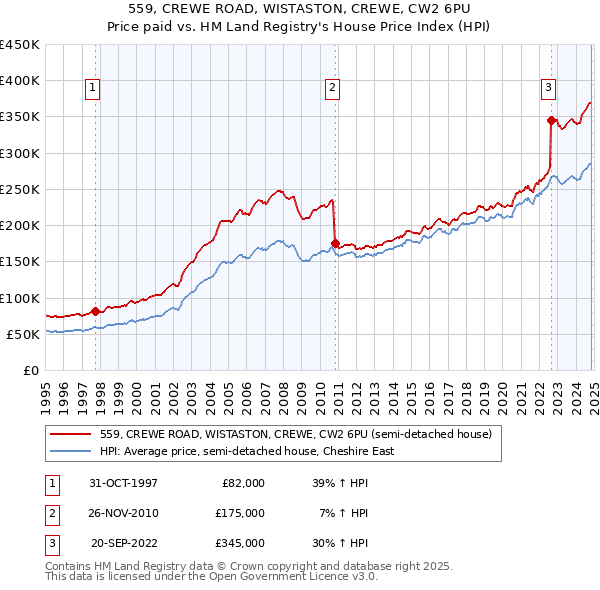 559, CREWE ROAD, WISTASTON, CREWE, CW2 6PU: Price paid vs HM Land Registry's House Price Index