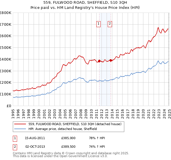 559, FULWOOD ROAD, SHEFFIELD, S10 3QH: Price paid vs HM Land Registry's House Price Index