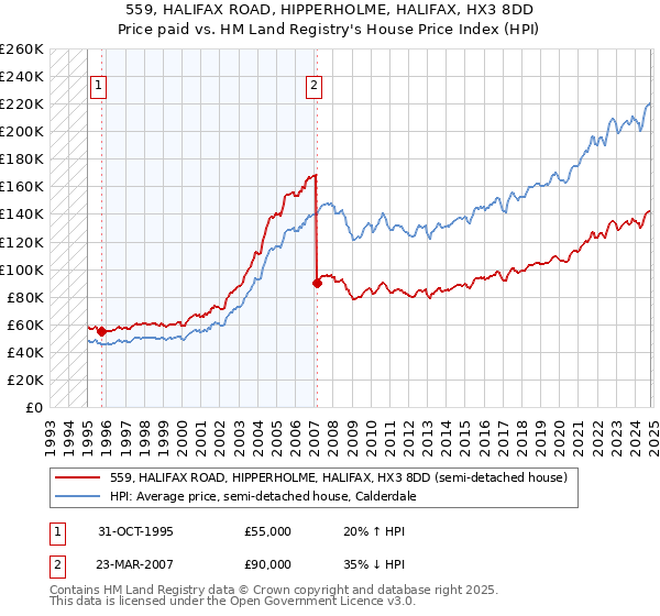 559, HALIFAX ROAD, HIPPERHOLME, HALIFAX, HX3 8DD: Price paid vs HM Land Registry's House Price Index