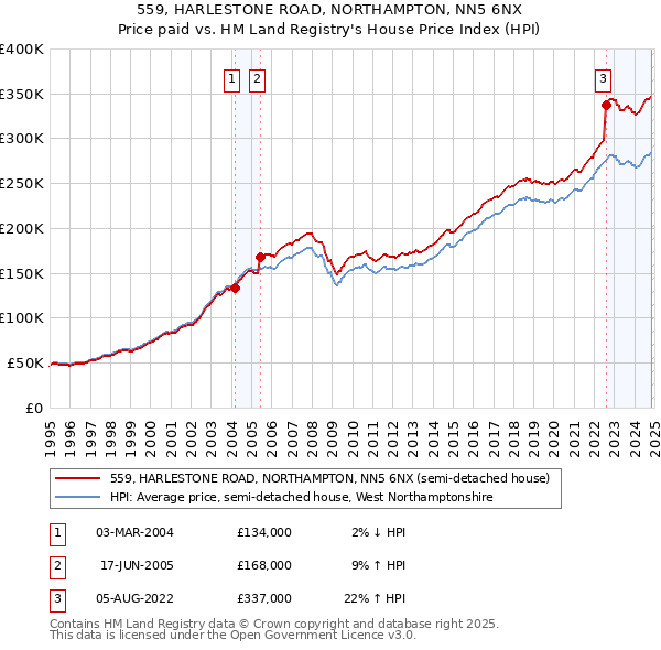 559, HARLESTONE ROAD, NORTHAMPTON, NN5 6NX: Price paid vs HM Land Registry's House Price Index