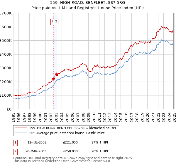 559, HIGH ROAD, BENFLEET, SS7 5RG: Price paid vs HM Land Registry's House Price Index