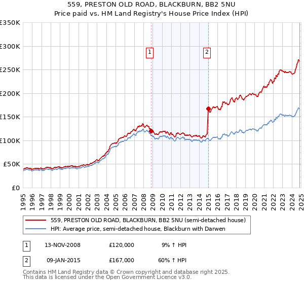 559, PRESTON OLD ROAD, BLACKBURN, BB2 5NU: Price paid vs HM Land Registry's House Price Index