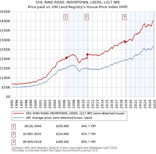 559, RING ROAD, MOORTOWN, LEEDS, LS17 8PE: Price paid vs HM Land Registry's House Price Index