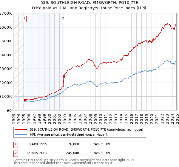 559, SOUTHLEIGH ROAD, EMSWORTH, PO10 7TE: Price paid vs HM Land Registry's House Price Index