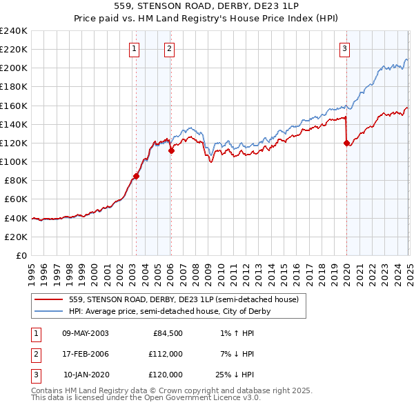 559, STENSON ROAD, DERBY, DE23 1LP: Price paid vs HM Land Registry's House Price Index