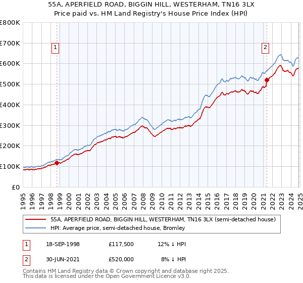 55A, APERFIELD ROAD, BIGGIN HILL, WESTERHAM, TN16 3LX: Price paid vs HM Land Registry's House Price Index