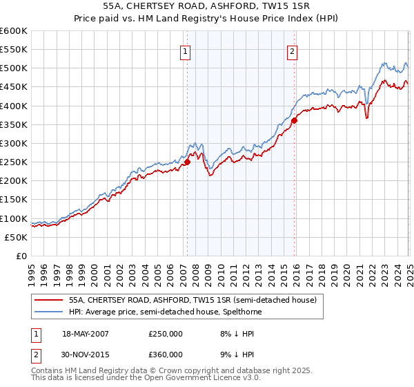 55A, CHERTSEY ROAD, ASHFORD, TW15 1SR: Price paid vs HM Land Registry's House Price Index