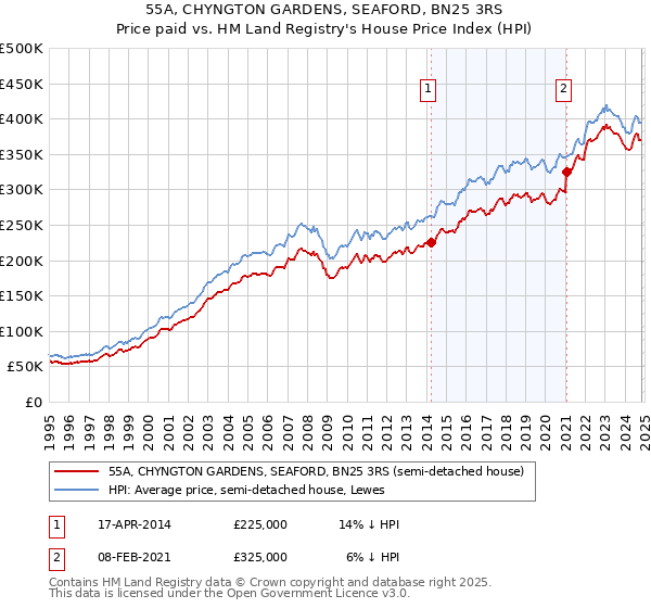 55A, CHYNGTON GARDENS, SEAFORD, BN25 3RS: Price paid vs HM Land Registry's House Price Index