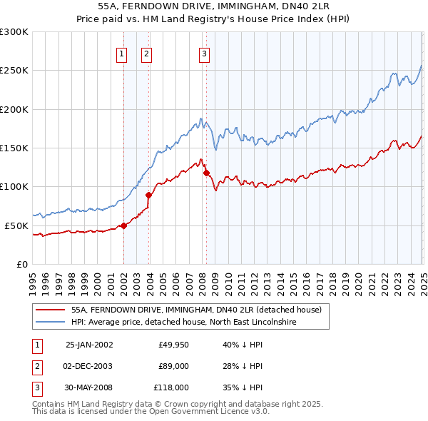 55A, FERNDOWN DRIVE, IMMINGHAM, DN40 2LR: Price paid vs HM Land Registry's House Price Index