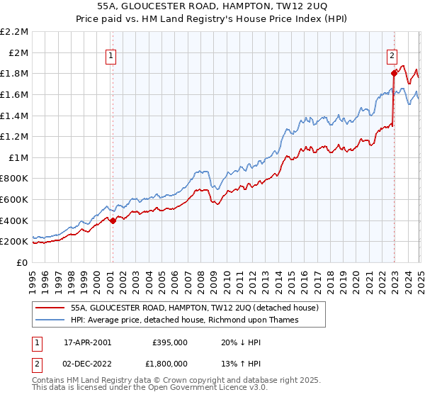 55A, GLOUCESTER ROAD, HAMPTON, TW12 2UQ: Price paid vs HM Land Registry's House Price Index