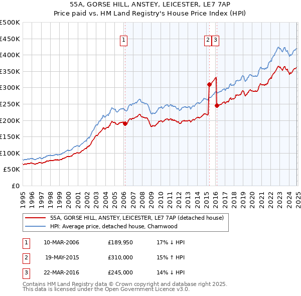 55A, GORSE HILL, ANSTEY, LEICESTER, LE7 7AP: Price paid vs HM Land Registry's House Price Index