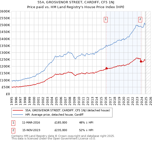 55A, GROSVENOR STREET, CARDIFF, CF5 1NJ: Price paid vs HM Land Registry's House Price Index