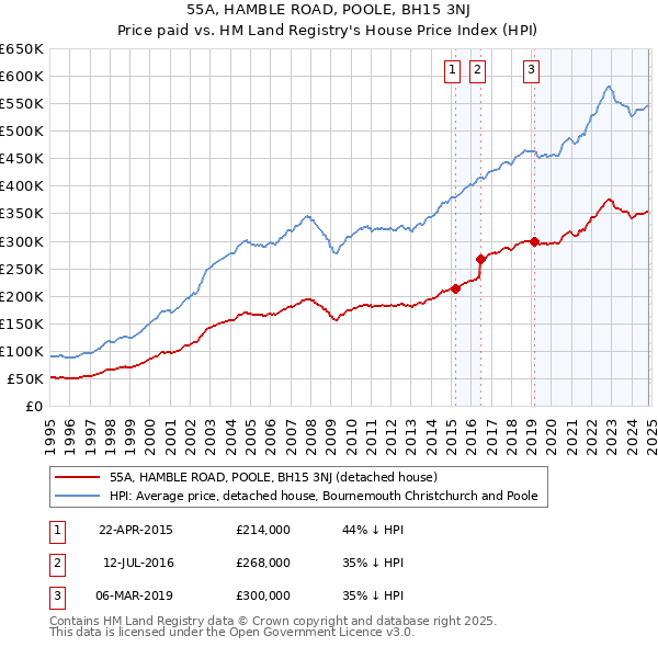 55A, HAMBLE ROAD, POOLE, BH15 3NJ: Price paid vs HM Land Registry's House Price Index